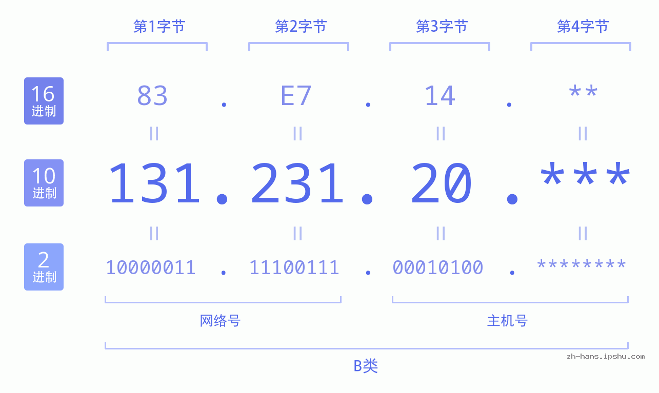 IP地址:131.231.20 数据结构图 二进制 十进制 十六进制 IPv4: 131.231.20 网络类型 网络号 主机号