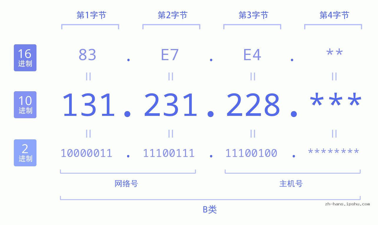 IP地址:131.231.228 数据结构图 二进制 十进制 十六进制 IPv4: 131.231.228 网络类型 网络号 主机号