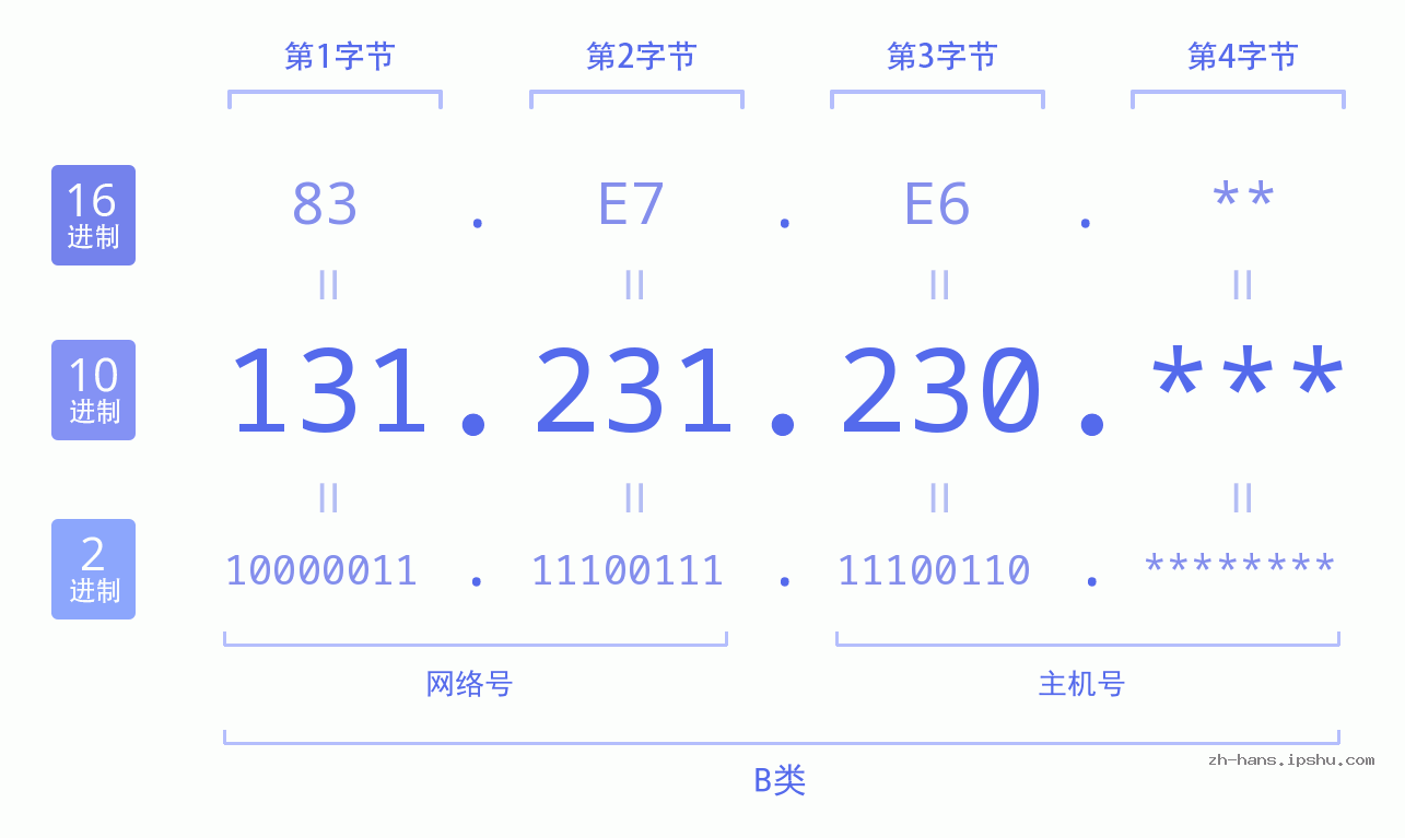 IP地址:131.231.230 数据结构图 二进制 十进制 十六进制 IPv4: 131.231.230 网络类型 网络号 主机号
