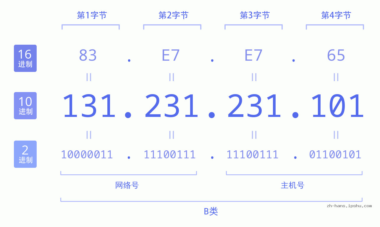 IP地址:131.231.231.101 数据结构图 二进制 十进制 十六进制 IPv4: 131.231.231.101 网络类型 网络号 主机号