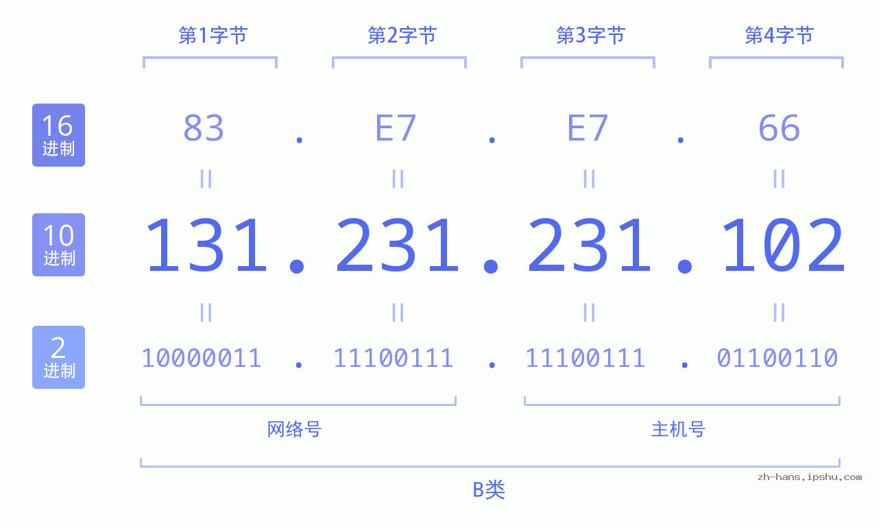 IP地址:131.231.231.102 数据结构图 二进制 十进制 十六进制 IPv4: 131.231.231.102 网络类型 网络号 主机号