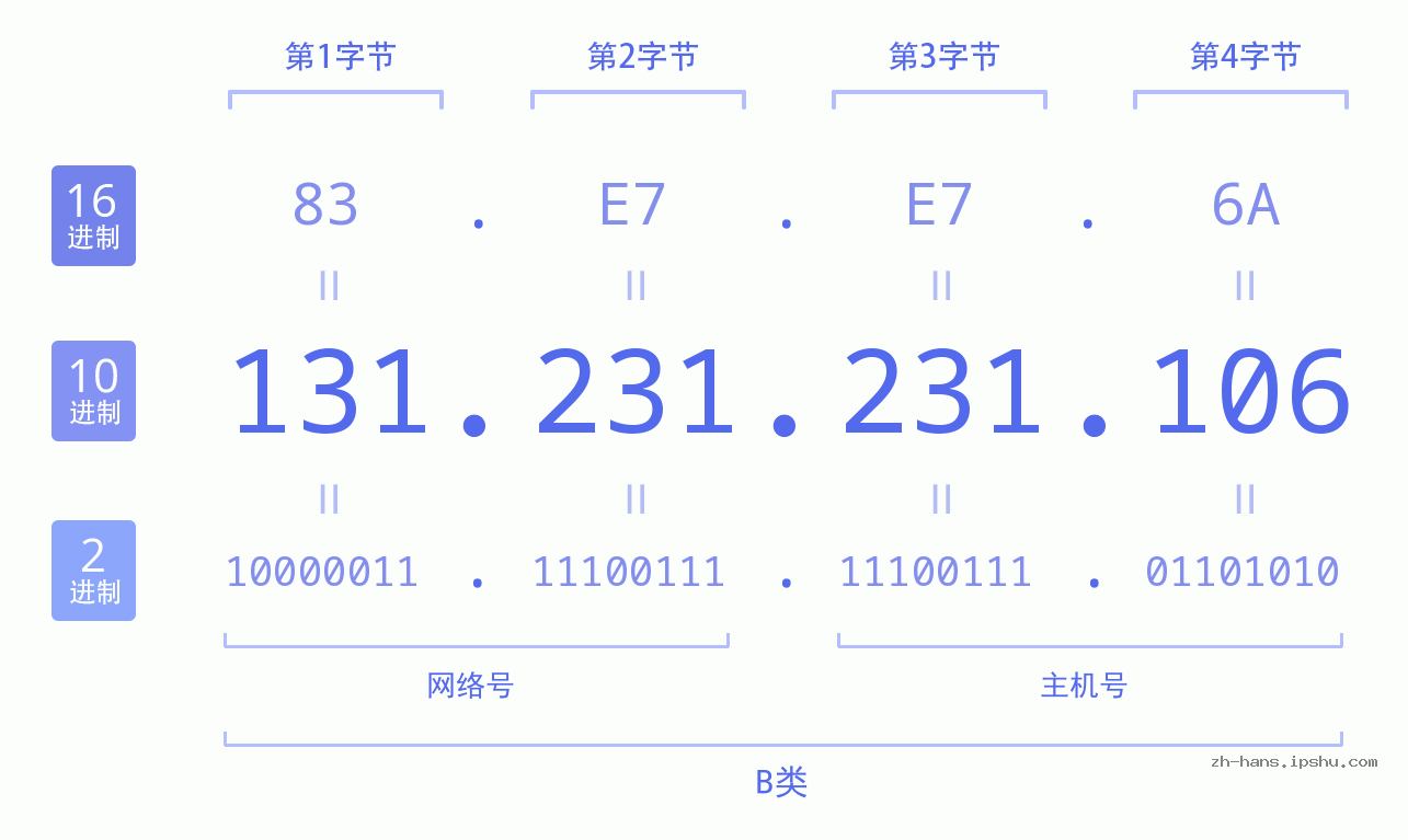 IP地址:131.231.231.106 数据结构图 二进制 十进制 十六进制 IPv4: 131.231.231.106 网络类型 网络号 主机号