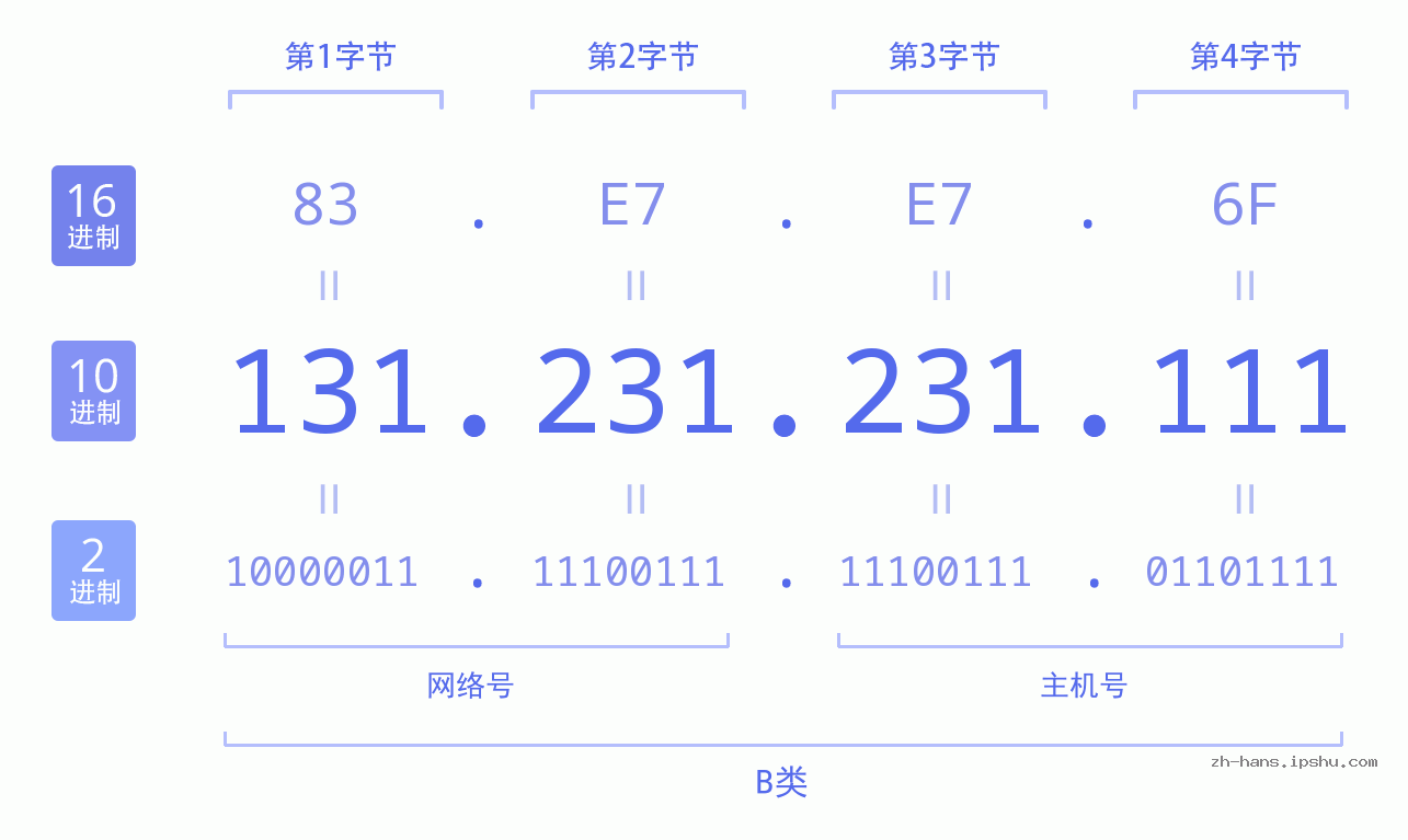 IP地址:131.231.231.111 数据结构图 二进制 十进制 十六进制 IPv4: 131.231.231.111 网络类型 网络号 主机号