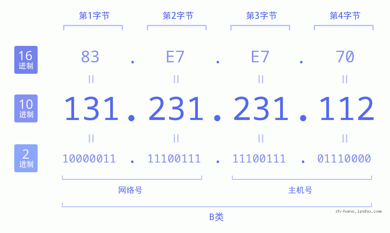 IP地址:131.231.231.112 数据结构图 二进制 十进制 十六进制 IPv4: 131.231.231.112 网络类型 网络号 主机号