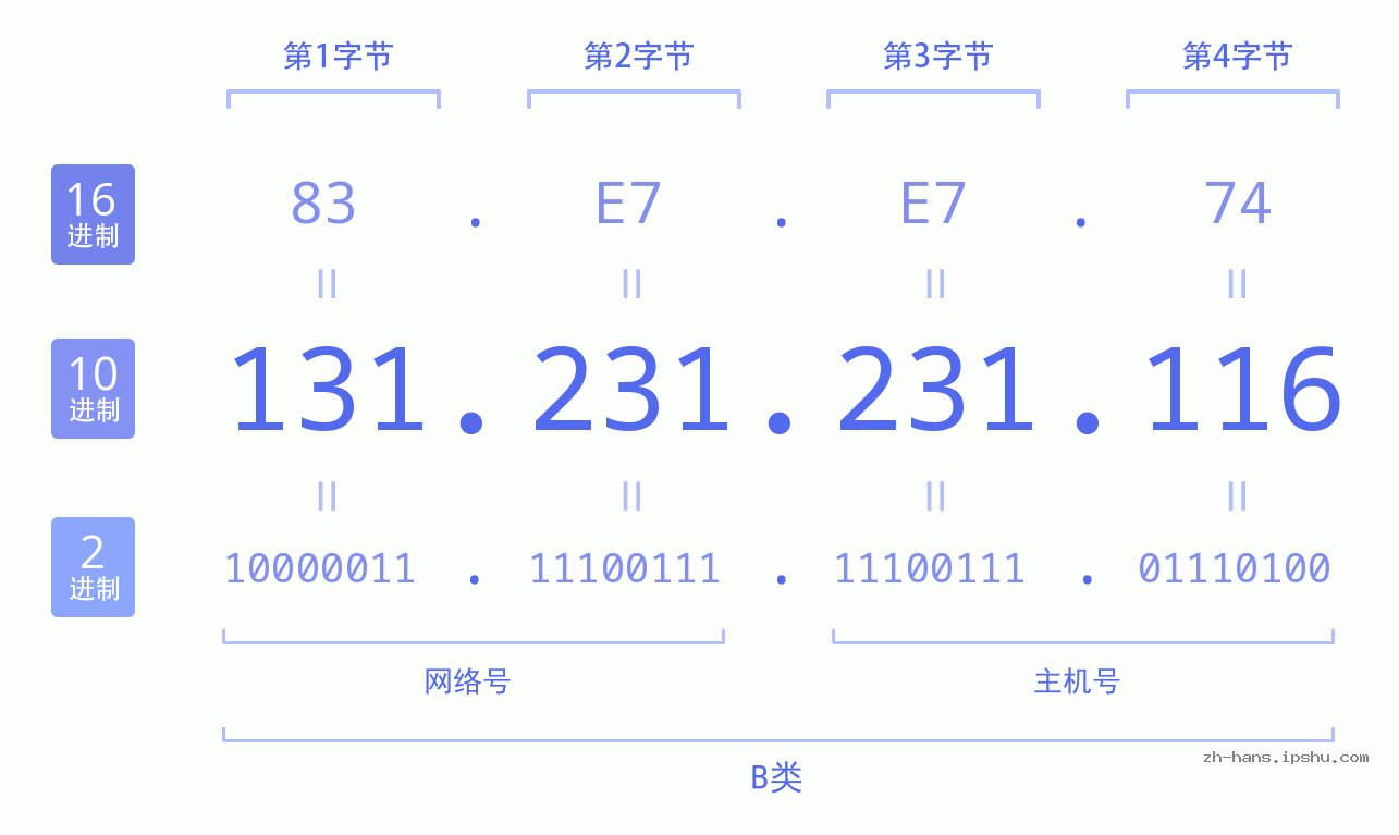 IP地址:131.231.231.116 数据结构图 二进制 十进制 十六进制 IPv4: 131.231.231.116 网络类型 网络号 主机号