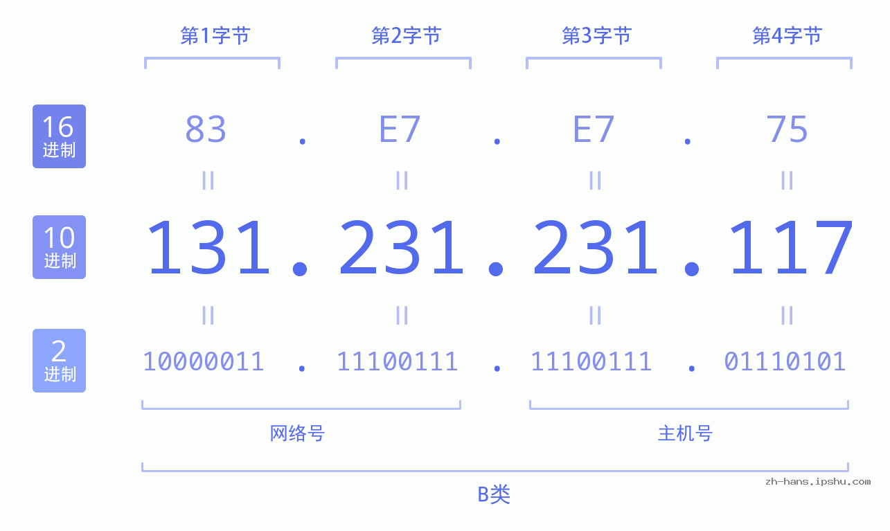 IP地址:131.231.231.117 数据结构图 二进制 十进制 十六进制 IPv4: 131.231.231.117 网络类型 网络号 主机号