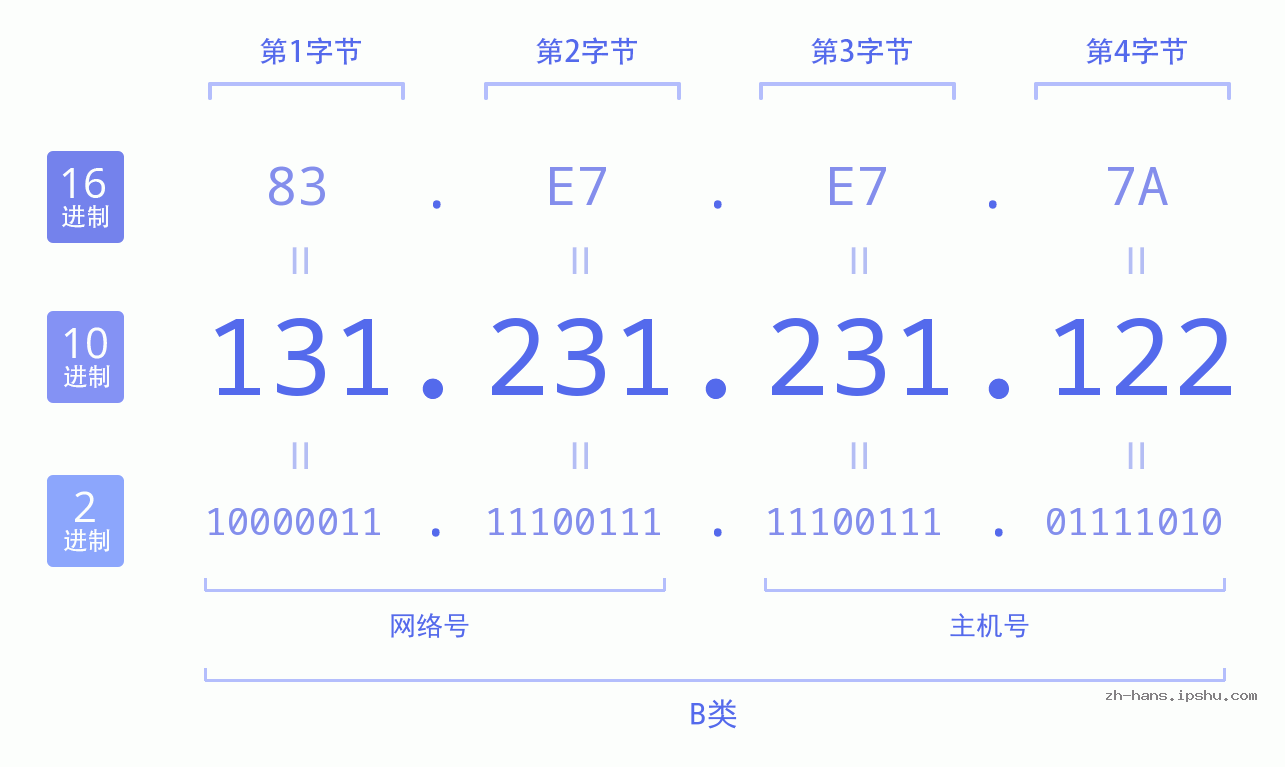 IP地址:131.231.231.122 数据结构图 二进制 十进制 十六进制 IPv4: 131.231.231.122 网络类型 网络号 主机号
