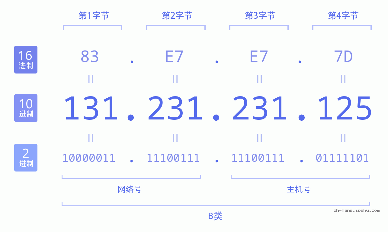 IP地址:131.231.231.125 数据结构图 二进制 十进制 十六进制 IPv4: 131.231.231.125 网络类型 网络号 主机号