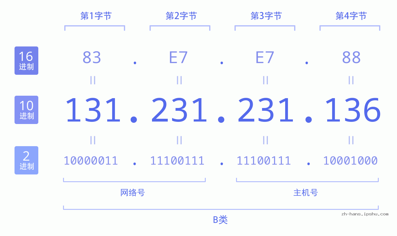 IP地址:131.231.231.136 数据结构图 二进制 十进制 十六进制 IPv4: 131.231.231.136 网络类型 网络号 主机号