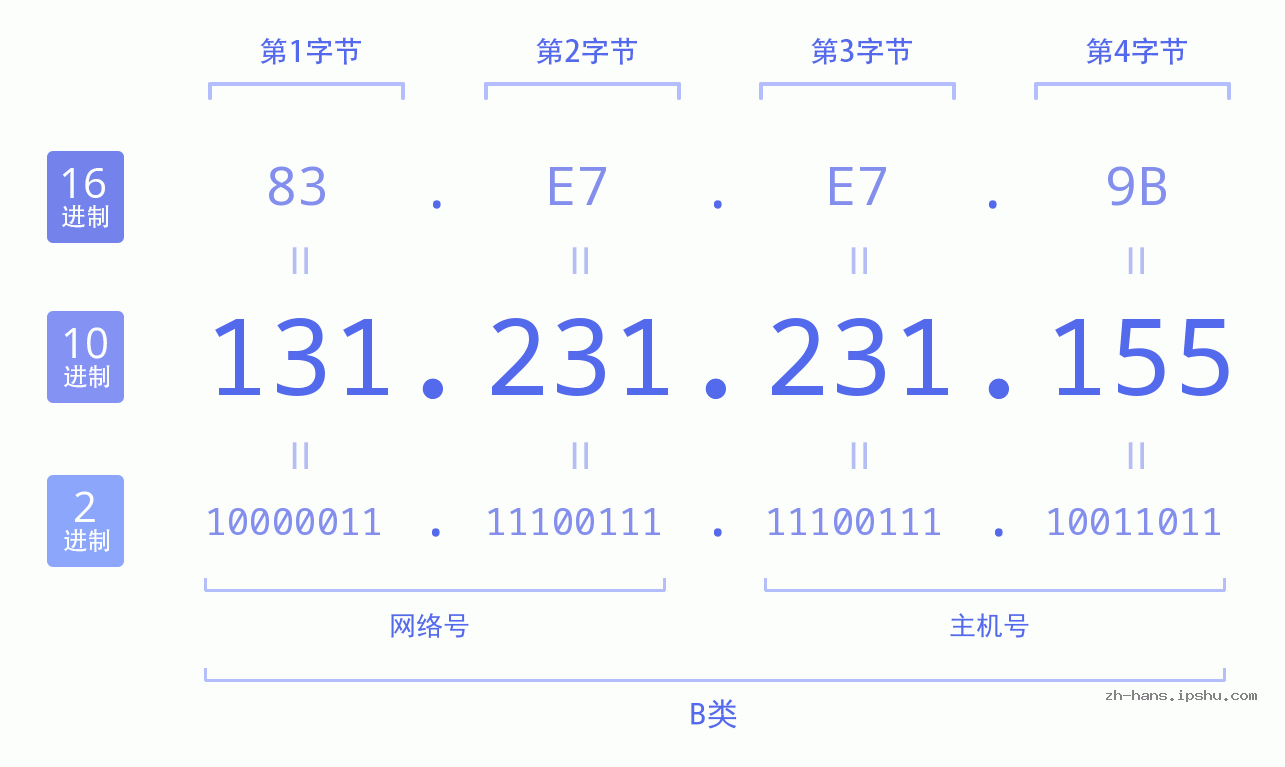 IP地址:131.231.231.155 数据结构图 二进制 十进制 十六进制 IPv4: 131.231.231.155 网络类型 网络号 主机号