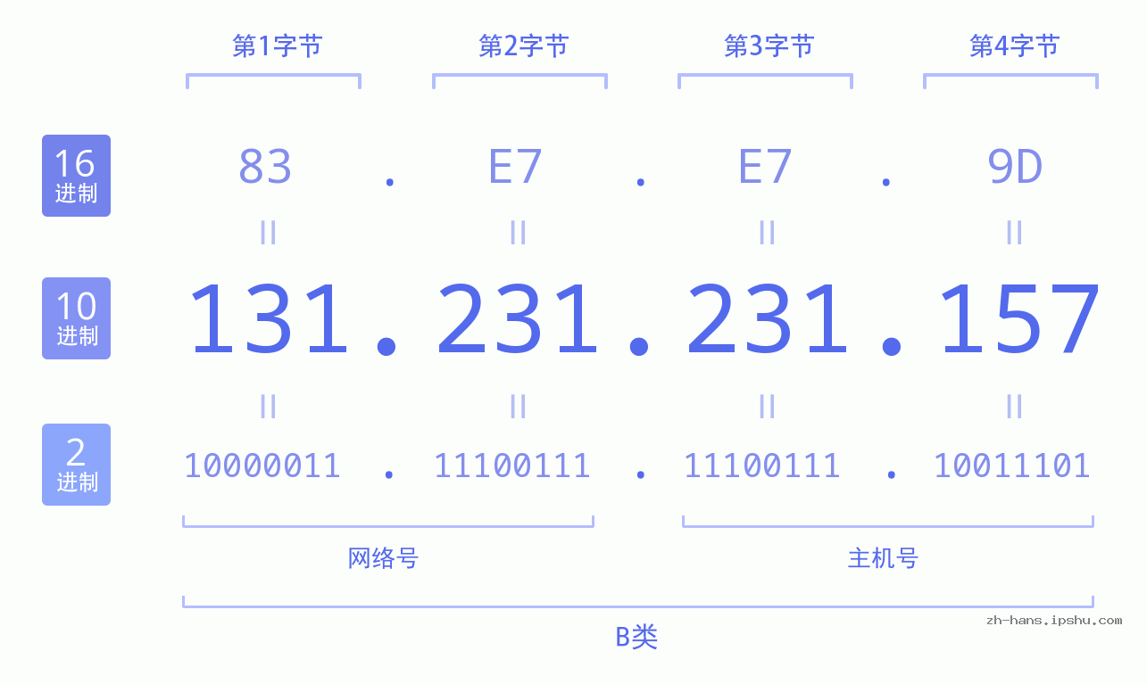 IPv4: 131.231.231.157 网络类型 网络号 主机号