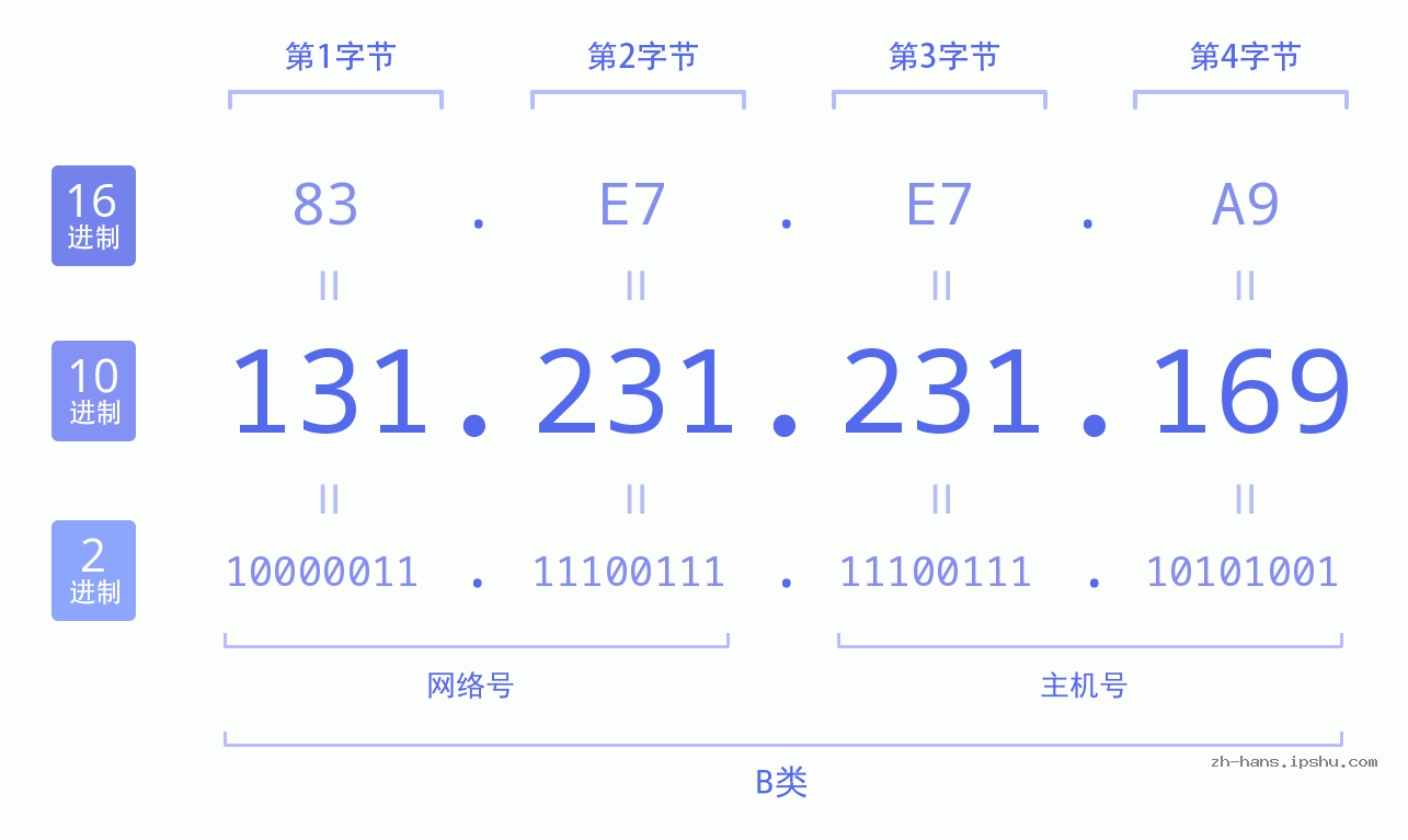 IP地址:131.231.231.169 数据结构图 二进制 十进制 十六进制 IPv4: 131.231.231.169 网络类型 网络号 主机号