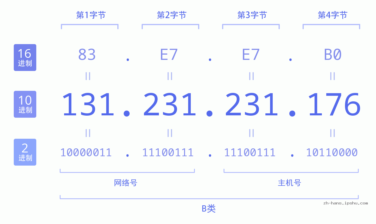 IP地址:131.231.231.176 数据结构图 二进制 十进制 十六进制 IPv4: 131.231.231.176 网络类型 网络号 主机号