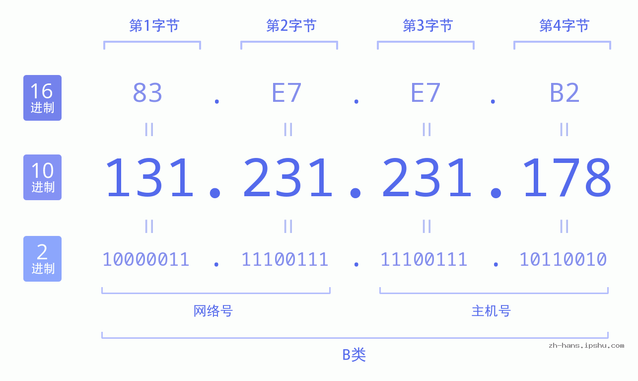 IP地址:131.231.231.178 数据结构图 二进制 十进制 十六进制 IPv4: 131.231.231.178 网络类型 网络号 主机号