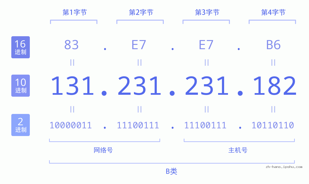 IP地址:131.231.231.182 数据结构图 二进制 十进制 十六进制 IPv4: 131.231.231.182 网络类型 网络号 主机号