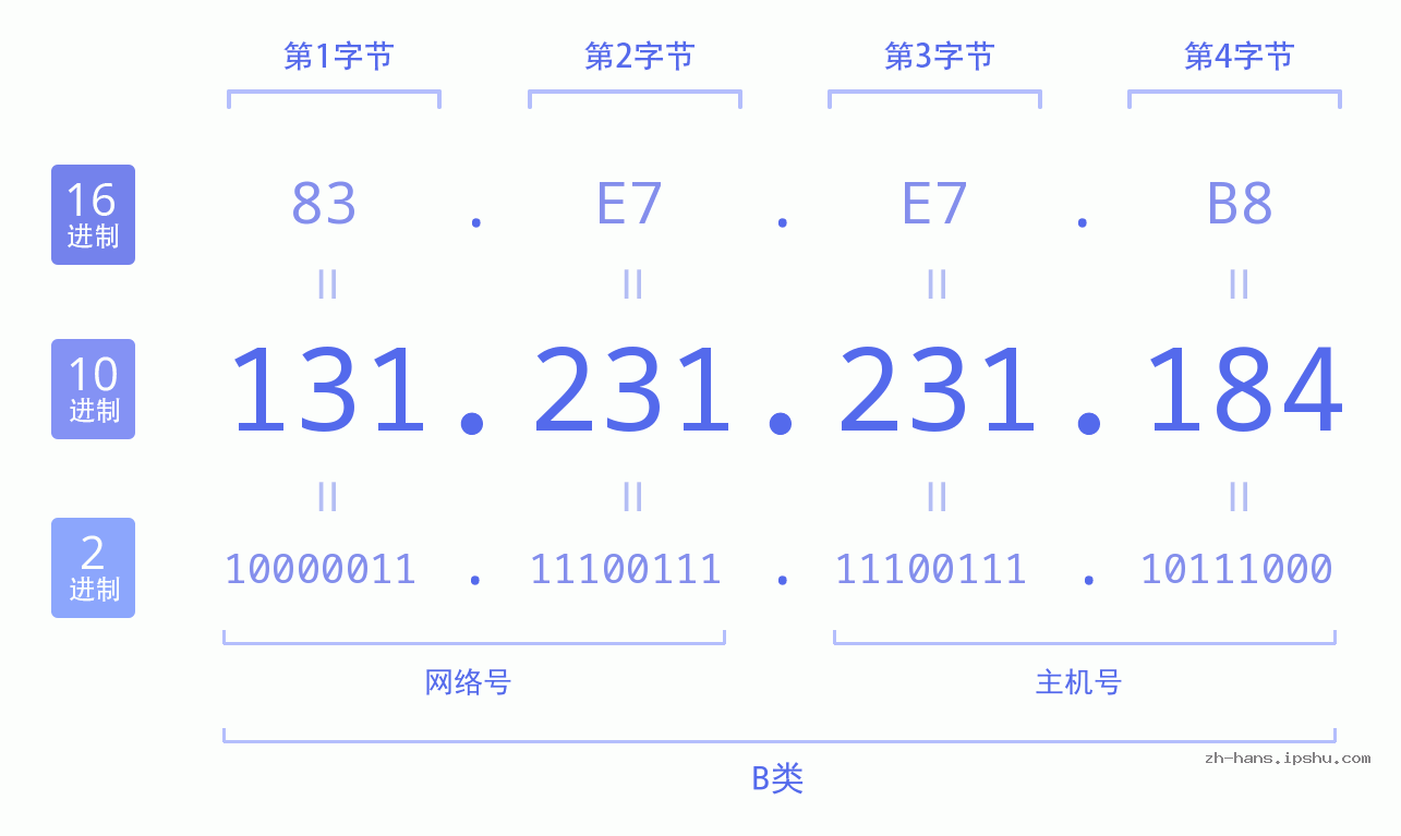 IP地址:131.231.231.184 数据结构图 二进制 十进制 十六进制 IPv4: 131.231.231.184 网络类型 网络号 主机号
