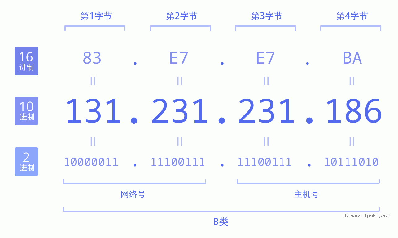 IP地址:131.231.231.186 数据结构图 二进制 十进制 十六进制 IPv4: 131.231.231.186 网络类型 网络号 主机号