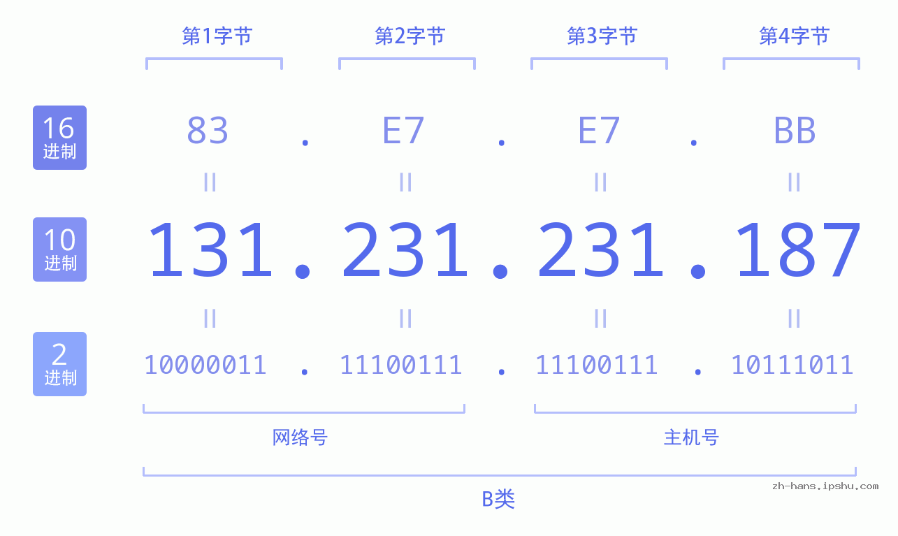 IP地址:131.231.231.187 数据结构图 二进制 十进制 十六进制 IPv4: 131.231.231.187 网络类型 网络号 主机号