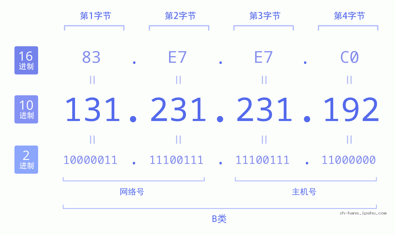 IP地址:131.231.231.192 数据结构图 二进制 十进制 十六进制 IPv4: 131.231.231.192 网络类型 网络号 主机号