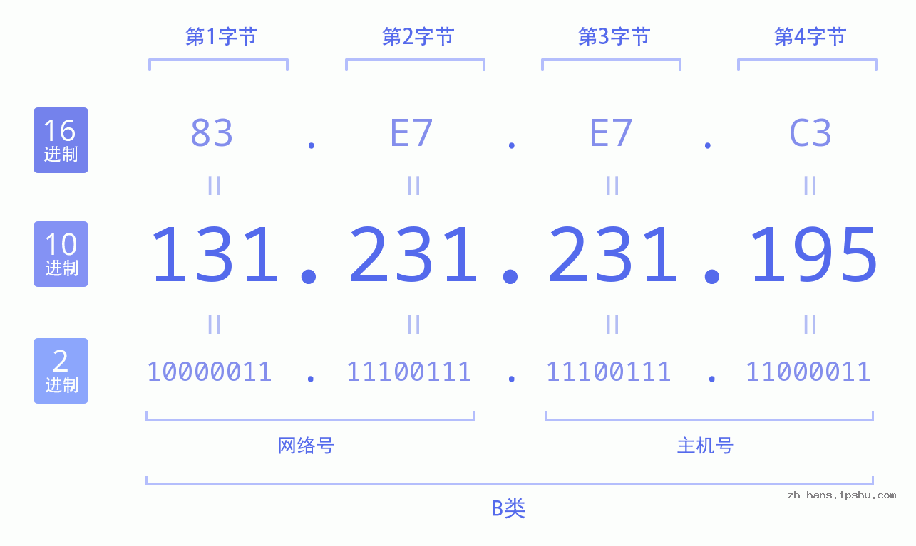 IP地址:131.231.231.195 数据结构图 二进制 十进制 十六进制 IPv4: 131.231.231.195 网络类型 网络号 主机号