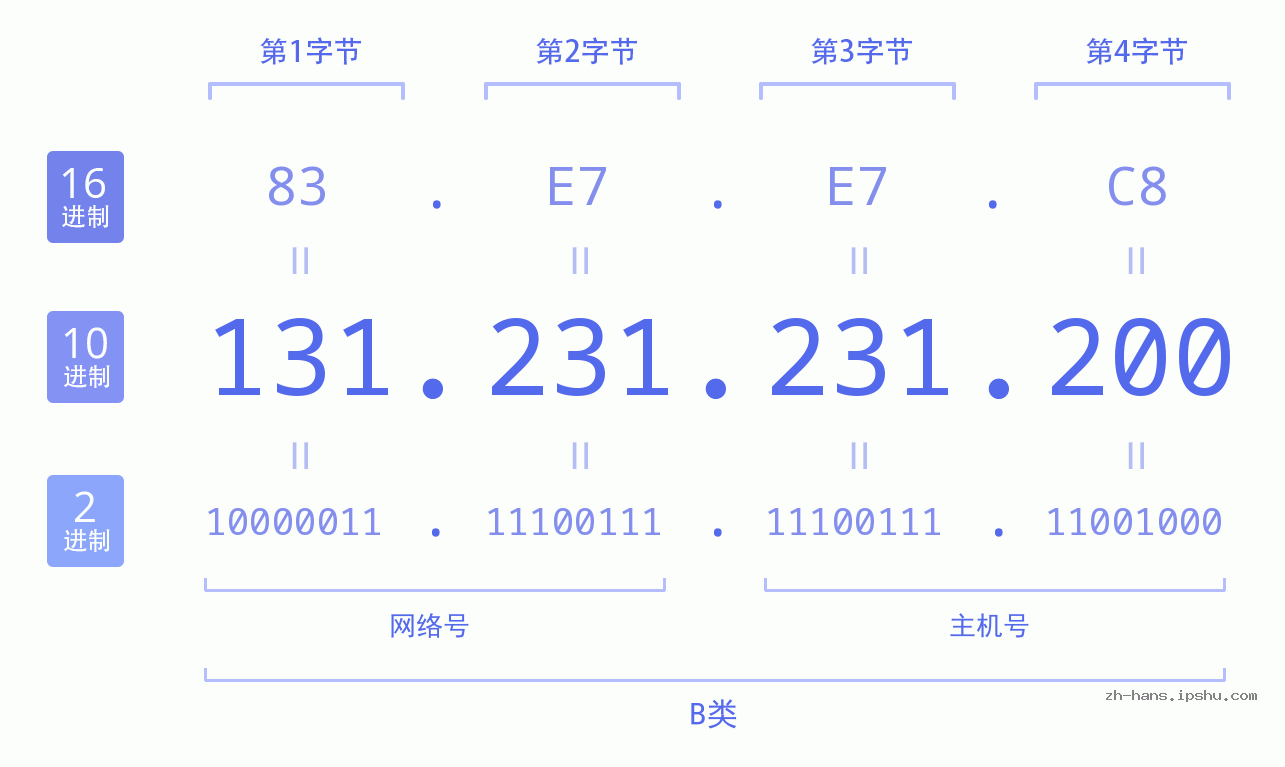 IP地址:131.231.231.200 数据结构图 二进制 十进制 十六进制 IPv4: 131.231.231.200 网络类型 网络号 主机号