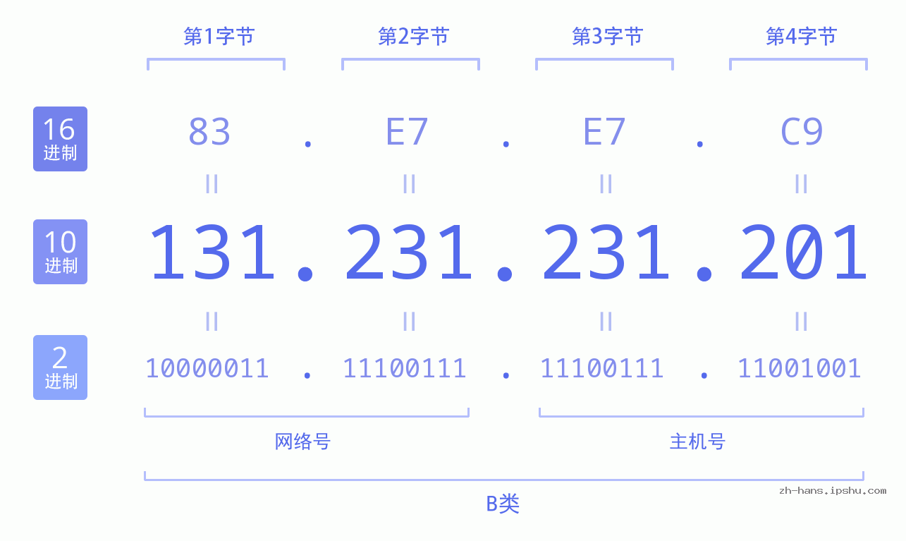 IP地址:131.231.231.201 数据结构图 二进制 十进制 十六进制 IPv4: 131.231.231.201 网络类型 网络号 主机号