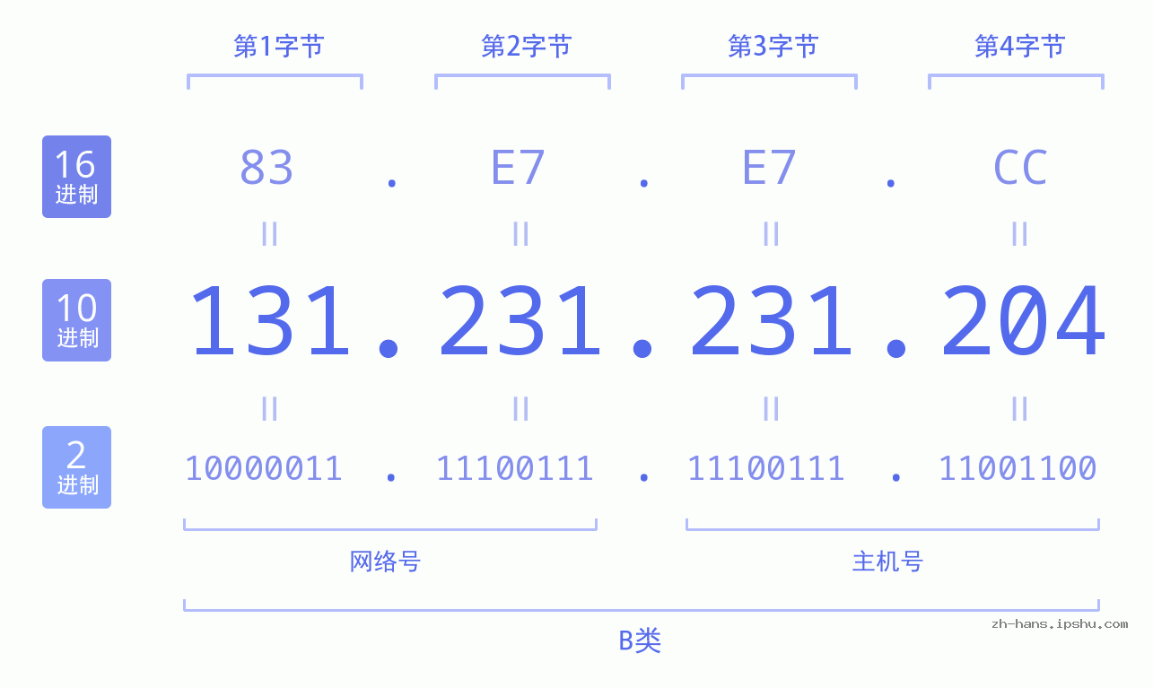 IP地址:131.231.231.204 数据结构图 二进制 十进制 十六进制 IPv4: 131.231.231.204 网络类型 网络号 主机号