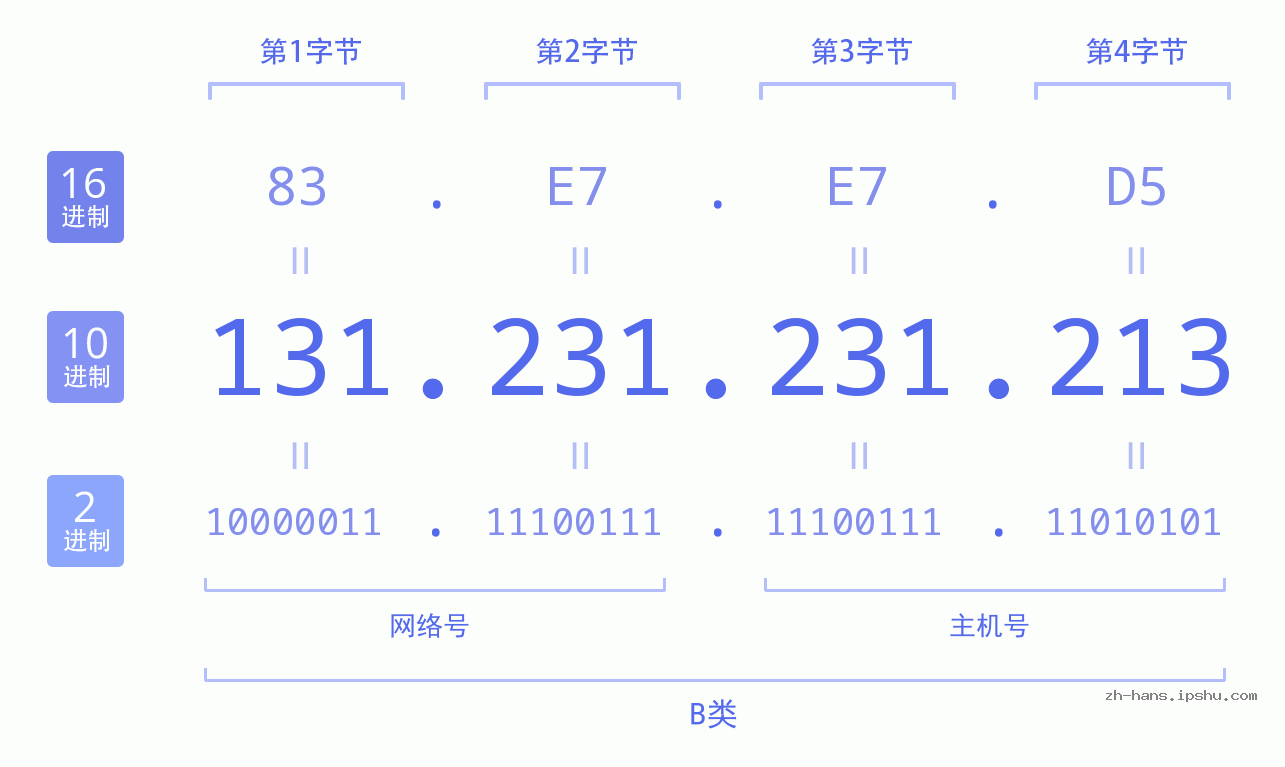 IP地址:131.231.231.213 数据结构图 二进制 十进制 十六进制 IPv4: 131.231.231.213 网络类型 网络号 主机号