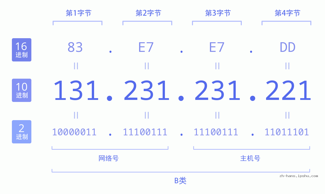 IP地址:131.231.231.221 数据结构图 二进制 十进制 十六进制 IPv4: 131.231.231.221 网络类型 网络号 主机号