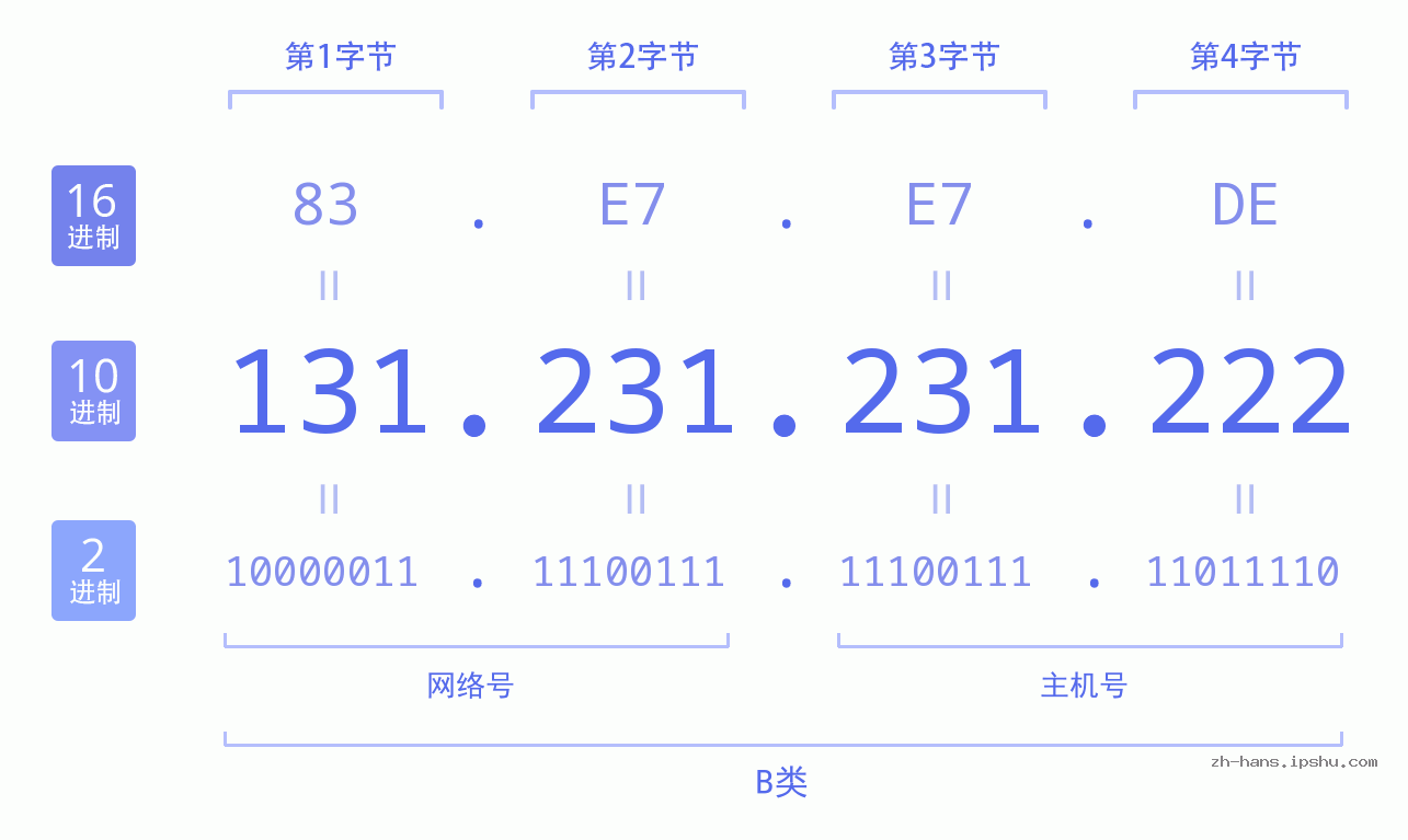 IP地址:131.231.231.222 数据结构图 二进制 十进制 十六进制 IPv4: 131.231.231.222 网络类型 网络号 主机号
