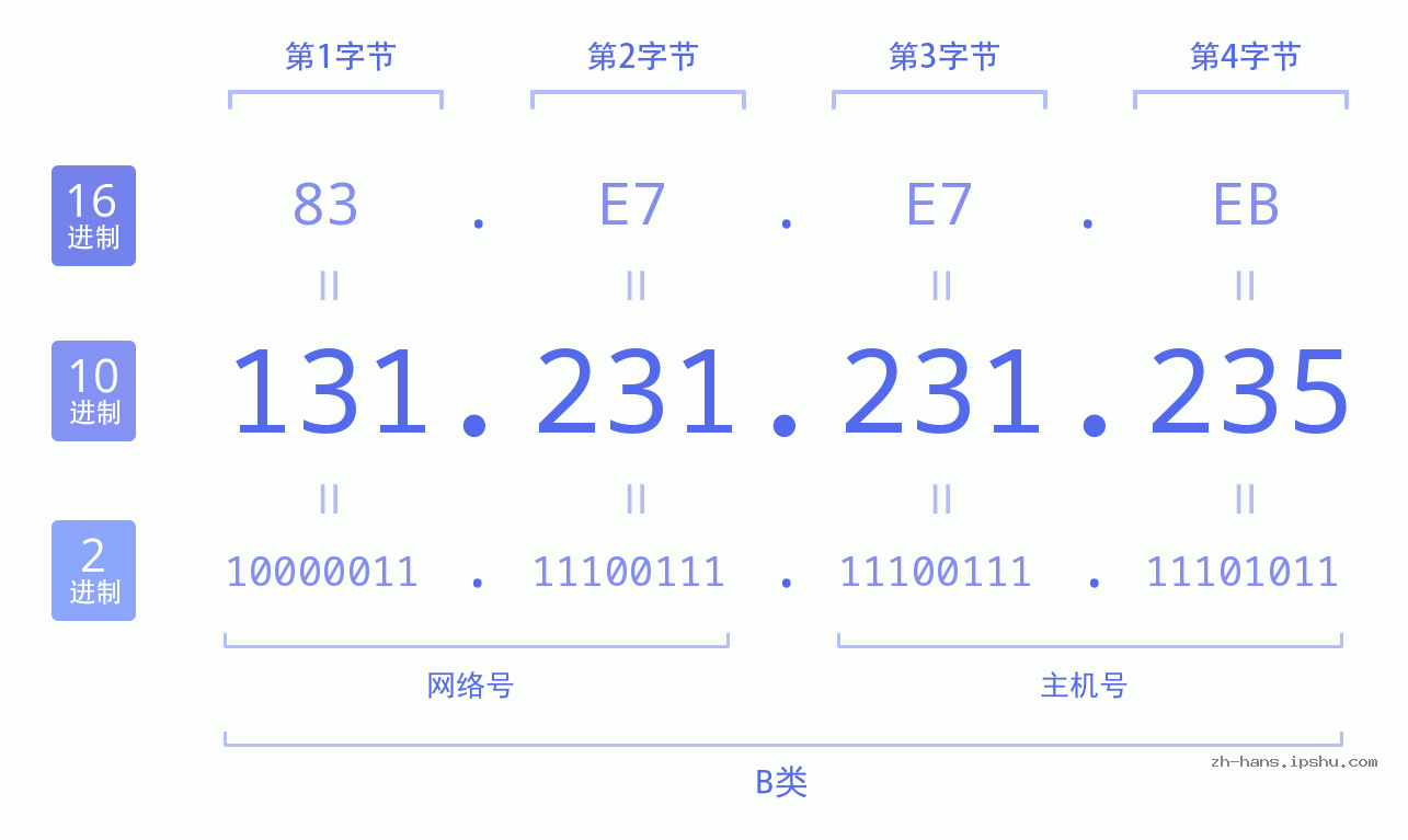 IP地址:131.231.231.235 数据结构图 二进制 十进制 十六进制 IPv4: 131.231.231.235 网络类型 网络号 主机号