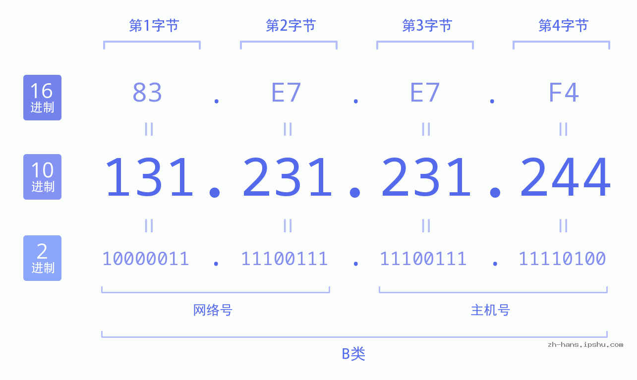 IP地址:131.231.231.244 数据结构图 二进制 十进制 十六进制 IPv4: 131.231.231.244 网络类型 网络号 主机号