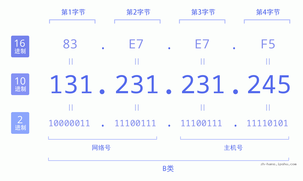 IP地址:131.231.231.245 数据结构图 二进制 十进制 十六进制 IPv4: 131.231.231.245 网络类型 网络号 主机号