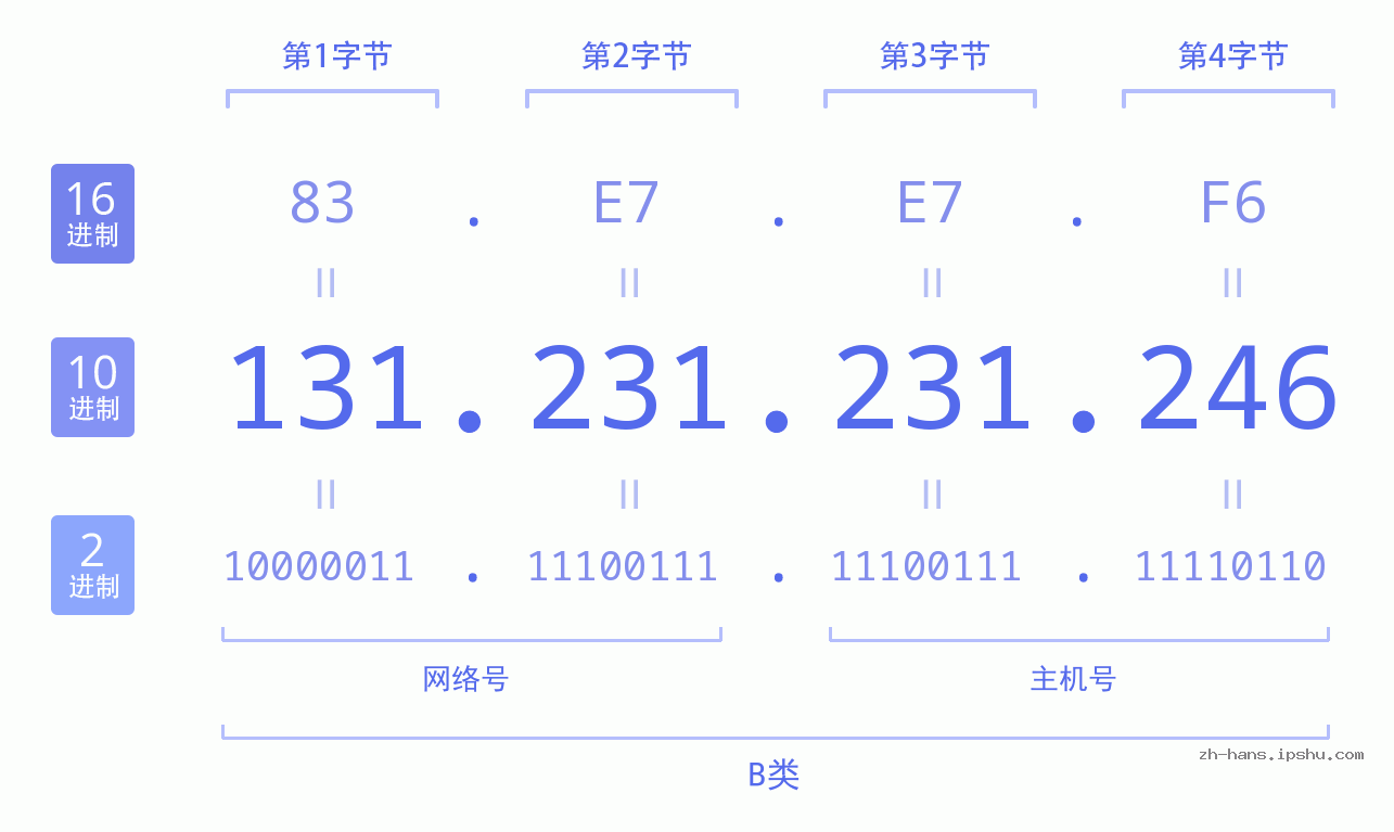IP地址:131.231.231.246 数据结构图 二进制 十进制 十六进制 IPv4: 131.231.231.246 网络类型 网络号 主机号