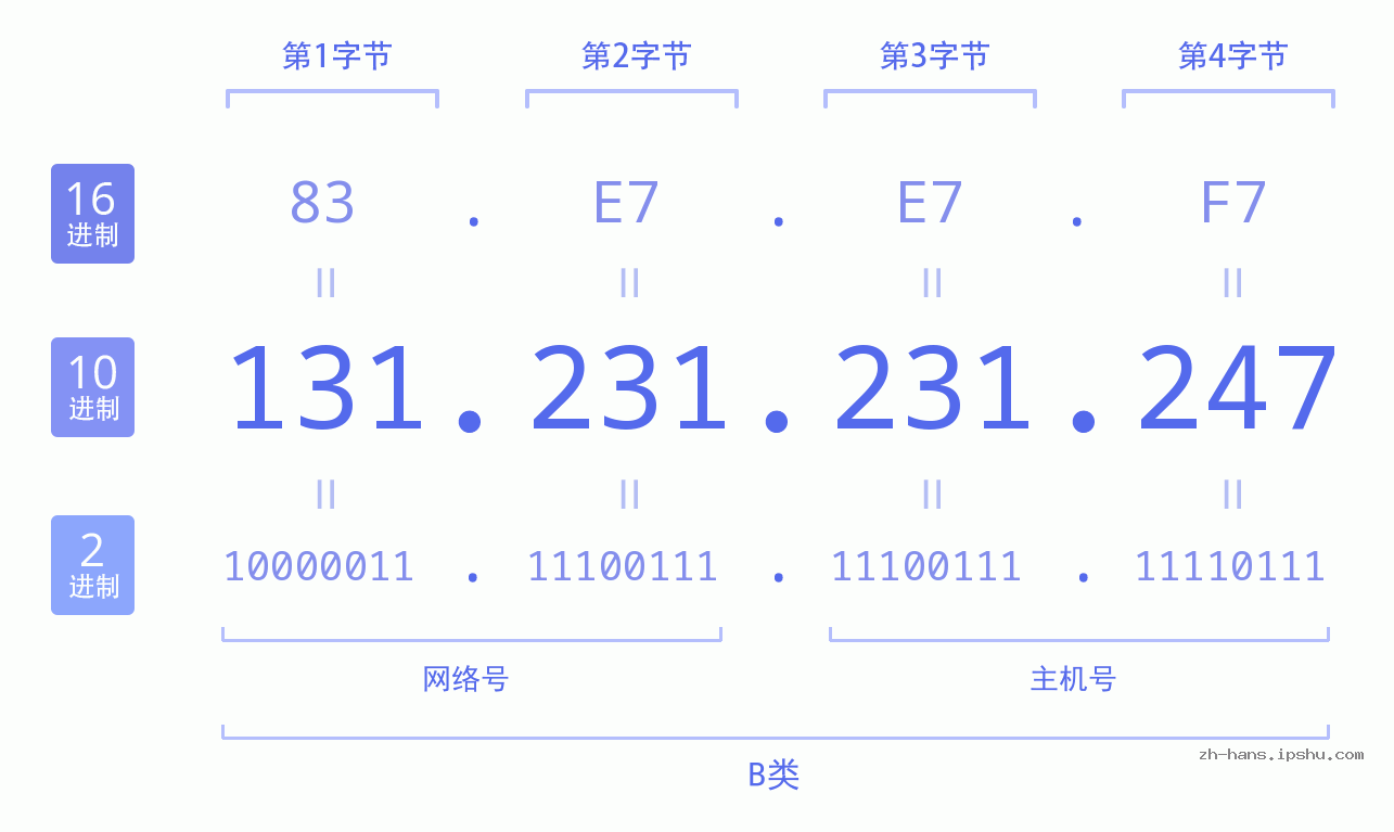 IP地址:131.231.231.247 数据结构图 二进制 十进制 十六进制 IPv4: 131.231.231.247 网络类型 网络号 主机号