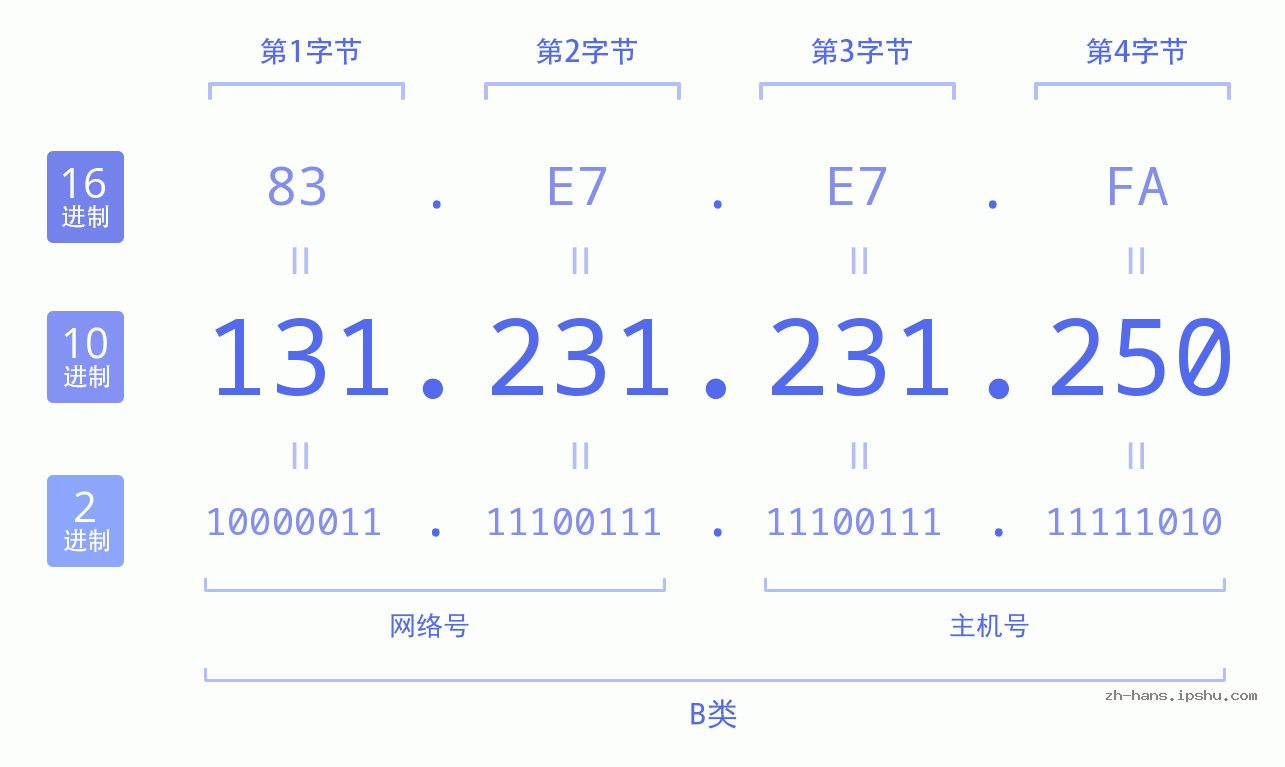 IP地址:131.231.231.250 数据结构图 二进制 十进制 十六进制 IPv4: 131.231.231.250 网络类型 网络号 主机号