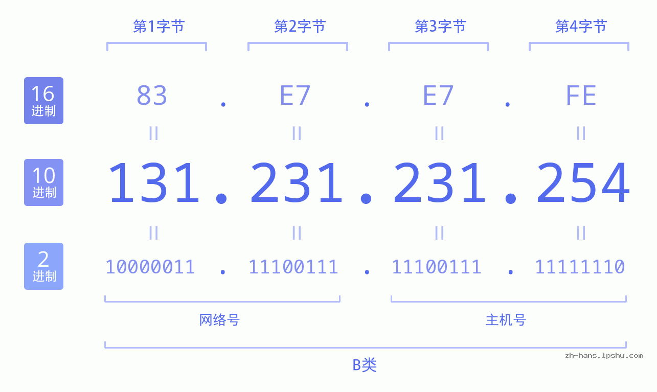 IP地址:131.231.231.254 数据结构图 二进制 十进制 十六进制 IPv4: 131.231.231.254 网络类型 网络号 主机号