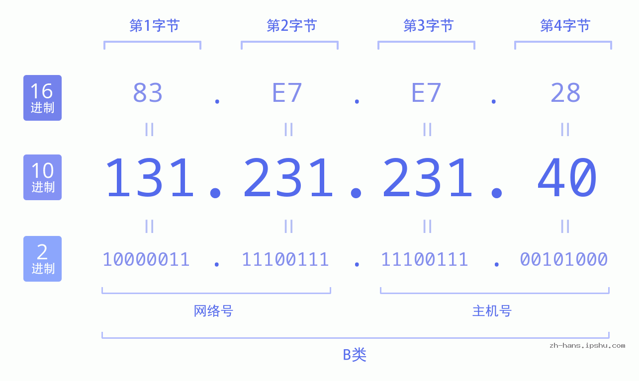 IP地址:131.231.231.40 数据结构图 二进制 十进制 十六进制 IPv4: 131.231.231.40 网络类型 网络号 主机号