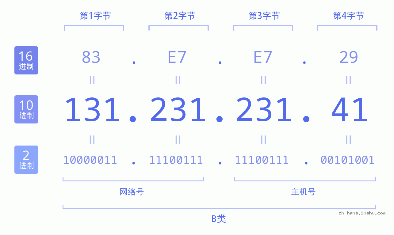 IP地址:131.231.231.41 数据结构图 二进制 十进制 十六进制 IPv4: 131.231.231.41 网络类型 网络号 主机号