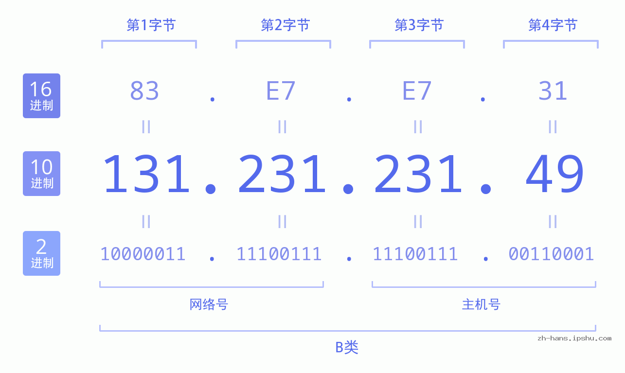 IP地址:131.231.231.49 数据结构图 二进制 十进制 十六进制 IPv4: 131.231.231.49 网络类型 网络号 主机号