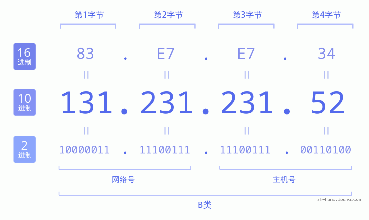 IP地址:131.231.231.52 数据结构图 二进制 十进制 十六进制 IPv4: 131.231.231.52 网络类型 网络号 主机号