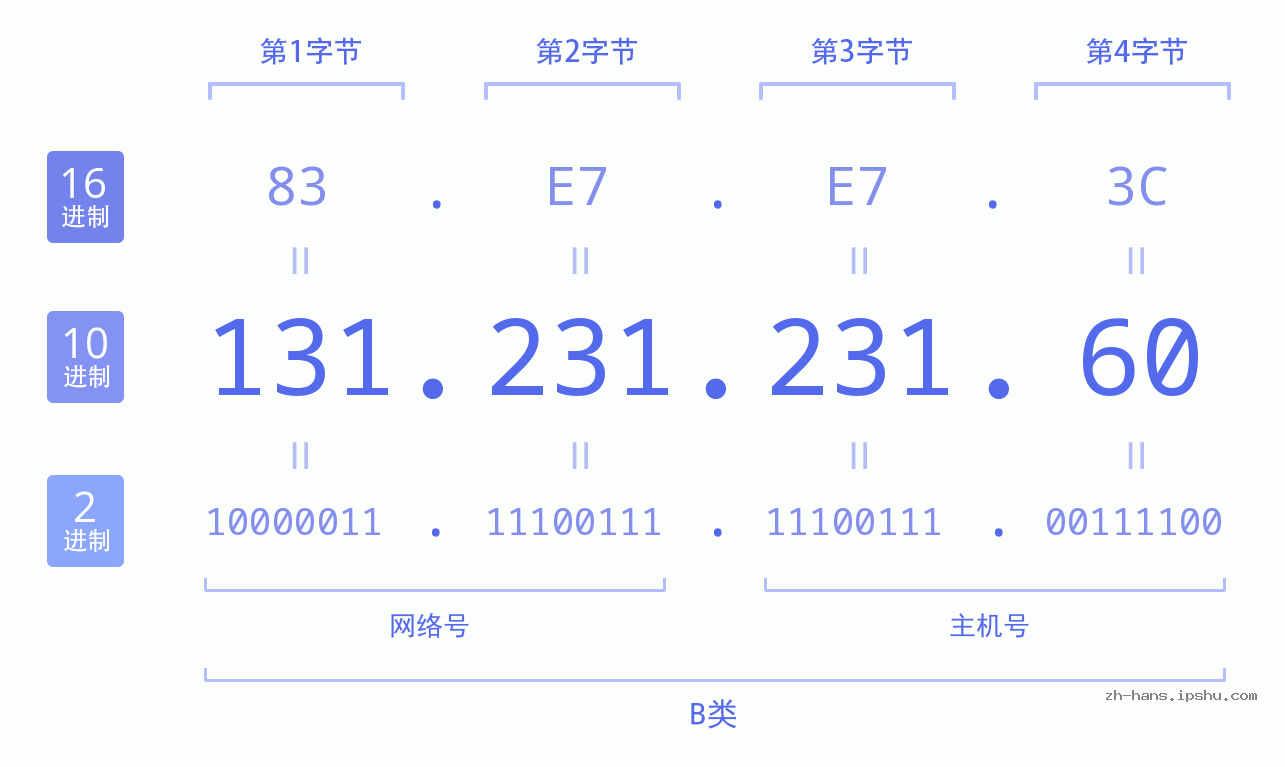 IP地址:131.231.231.60 数据结构图 二进制 十进制 十六进制 IPv4: 131.231.231.60 网络类型 网络号 主机号
