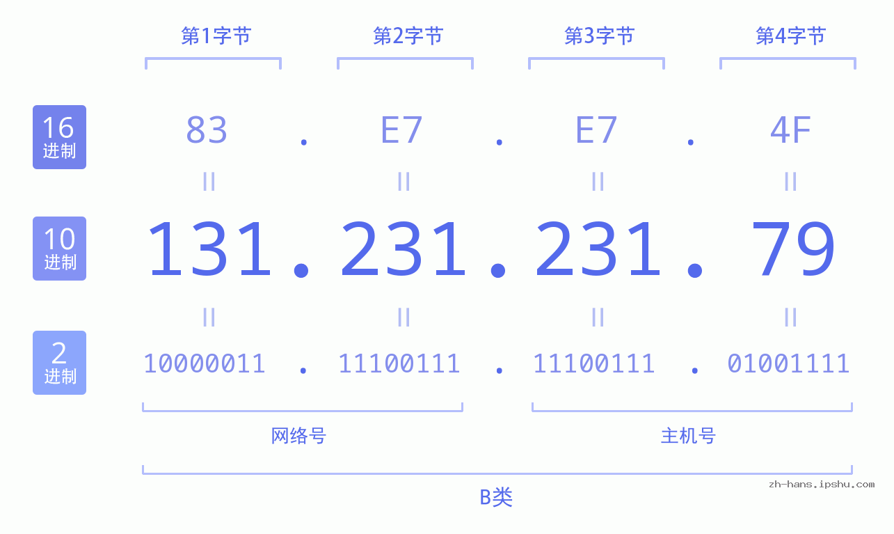 IP地址:131.231.231.79 数据结构图 二进制 十进制 十六进制 IPv4: 131.231.231.79 网络类型 网络号 主机号
