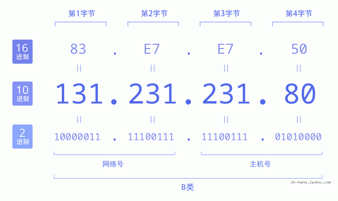 IP地址:131.231.231.80 数据结构图 二进制 十进制 十六进制 IPv4: 131.231.231.80 网络类型 网络号 主机号