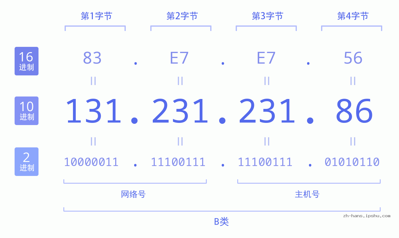 IP地址:131.231.231.86 数据结构图 二进制 十进制 十六进制 IPv4: 131.231.231.86 网络类型 网络号 主机号