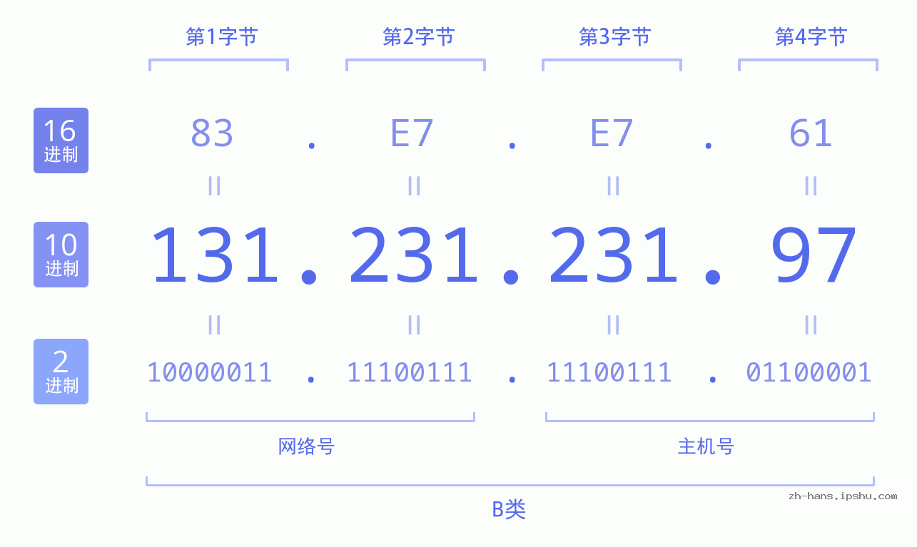 IP地址:131.231.231.97 数据结构图 二进制 十进制 十六进制 IPv4: 131.231.231.97 网络类型 网络号 主机号