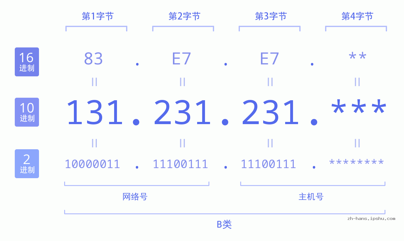 IP地址:131.231.231 数据结构图 二进制 十进制 十六进制 IPv4: 131.231.231 网络类型 网络号 主机号