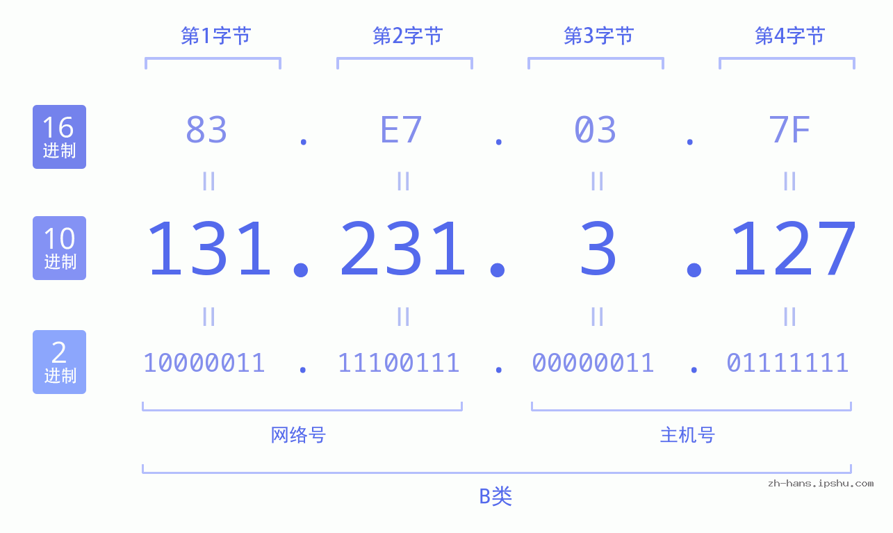 IP地址:131.231.3.127 数据结构图 二进制 十进制 十六进制 IPv4: 131.231.3.127 网络类型 网络号 主机号