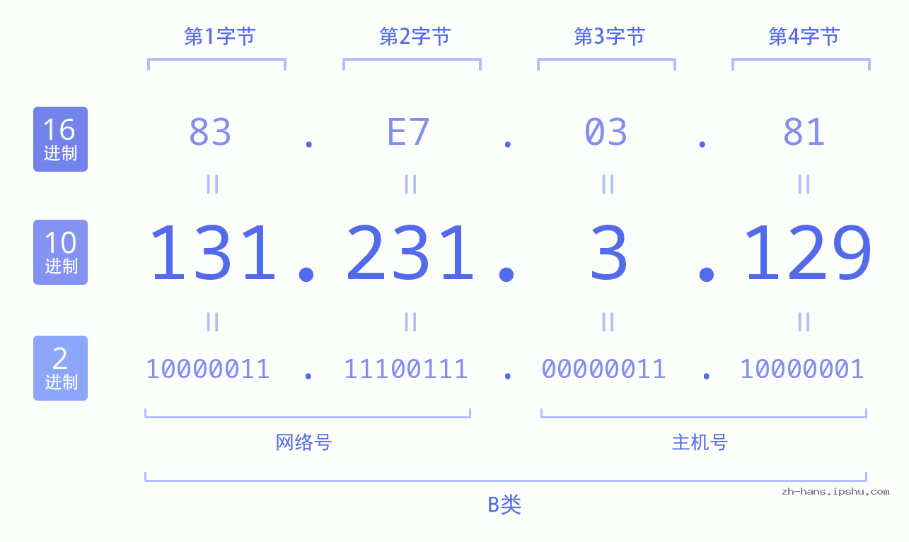 IP地址:131.231.3.129 数据结构图 二进制 十进制 十六进制 IPv4: 131.231.3.129 网络类型 网络号 主机号