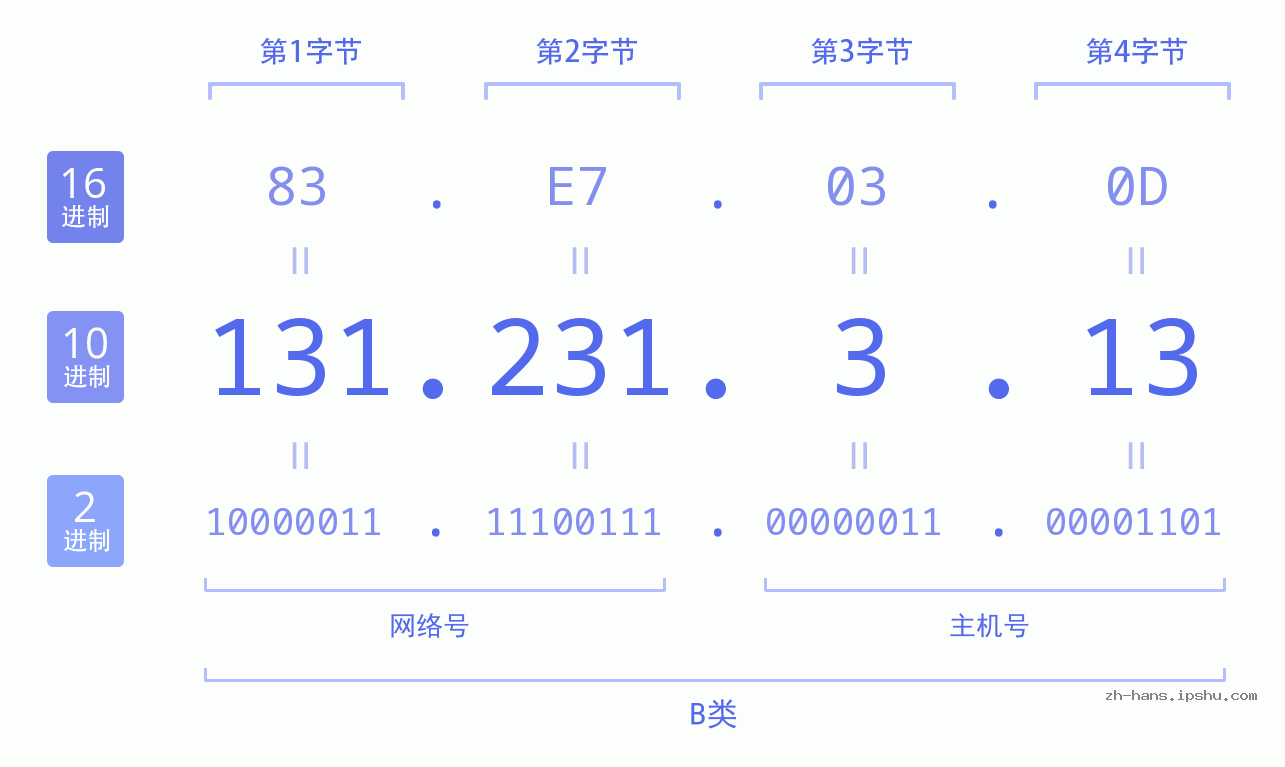 IP地址:131.231.3.13 数据结构图 二进制 十进制 十六进制 IPv4: 131.231.3.13 网络类型 网络号 主机号